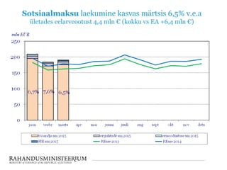 Sotsiaalmaksu laekumine kasvas märtsis 6,5% v.e.a
ületades eelarveootust 4,4 mln € (kokku vs EA +6,4 mln €)
 