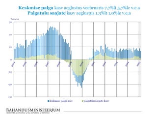 Keskmise palga kasv aeglustus veebruaris 7,7%lt 5,7%le v.e.a
Palgatulu saajate kasv aeglustus 1,3%lt 1,0%le v.e.a
 