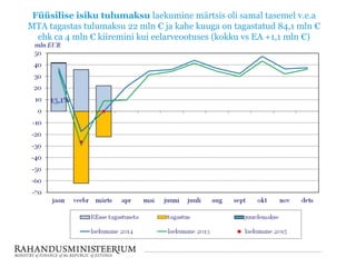 Füüsilise isiku tulumaksu laekumine märtsis oli samal tasemel v.e.a
MTA tagastas tulumaksu 22 mln € ja kahe kuuga on tagastatud 84,1 mln €
ehk ca 4 mln € kiiremini kui eelarveootuses (kokku vs EA +1,1 mln €)
 
