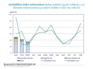 Juriidilise isiku tulumaksu laekus märtsis 25,0% rohkem v.e.a
ületades eelarveootust 5,9 mln € (kokku vs EA +6,1 mln €)
 