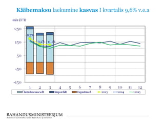 Käibemaksu laekumine kasvas I kvartalis 9,6% v.e.a
 