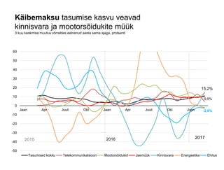 Käibemaksu tasumise kasvu veavad
kinnisvara ja mootorsõidukite müük
3 kuu keskmise muutus võrreldes eelnenud aasta sama ajaga, protsenti
9,9%
2016
15,2%
2015 2017
-2,6%
-50
-40
-30
-20
-10
0
10
20
30
40
50
60
Jaan Apr Juuli Okt Jaan Apr Juuli Okt Jaan
Tasumised kokku Telekommunikatsioon Mootorsõidukid Jaemüük Kinnisvara Energeetika Ehitus
 