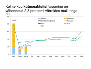 Kolme kuu kütuseaktsiisi tasumine on
vähenenud 2,3 protsenti võrreldes mullusega
11
0
20
40
60
80
100
Jaan Veebr Märts Apr Mai Juuni Juuli Aug Sept Okt Nov Dets
mln €
Bensiin Diislikütus
Erimärgistatud kütus Maagaas
Muu 2015
2016
-20,4%
-22,6%
9,0%
 