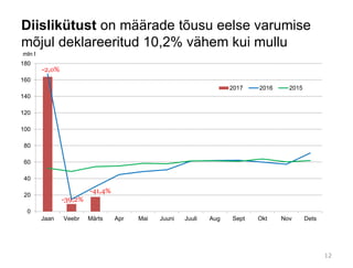 Diislikütust on määrade tõusu eelse varumise
mõjul deklareeritud 10,2% vähem kui mullu
0
20
40
60
80
100
120
140
160
180
Jaan Veebr Märts Apr Mai Juuni Juuli Aug Sept Okt Nov Dets
mln l
2017 2016 2015
-2,o%
-39,2%
-41,4%
12
 