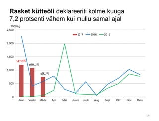 Rasket kütteõli deklareeriti kolme kuuga
7,2 protsenti vähem kui mullu samal ajal
0
500
1,000
1,500
2,000
2,500
Jaan Veebr Märts Apr Mai Juuni Juuli Aug Sept Okt Nov Dets
1000 kg
2017 2016 2015
-47,3%
166,9%
28,7%
14
 