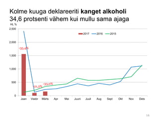 Kolme kuuga deklareeriti kanget alkoholi
34,6 protsenti vähem kui mullu sama ajaga
0
500
1,000
1,500
2,000
2,500
Jaan Veebr Märts Apr Mai Juuni Juuli Aug Sept Okt Nov Dets
HL %
2017 2016 2015
-35,4%
-21,3%
-33,0%
16
 