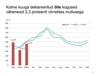 Kolme kuuga deklareeritud õlle kogused
vähenesid 2,3 protsenti võrreldes mullusega
0
100
200
300
400
500
600
700
800
900
Jaan Veebr Märts Apr Mai Juuni Juuli Aug Sept Okt Nov Dets
HL %
2017 2016 2015
15,1%
-12,5%
-9,4%
17
 