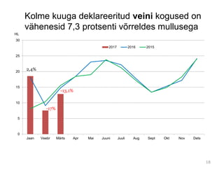 Kolme kuuga deklareeritud veini kogused on
vähenesid 7,3 protsenti võrreldes mullusega
0
5
10
15
20
25
30
Jaan Veebr Märts Apr Mai Juuni Juuli Aug Sept Okt Nov Dets
HL
2017 2016 2015
2,4%
-17%
-13,1%
18
 
