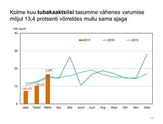 Kolme kuu tubakaaktsiisi tasumine vähenes varumise
mõjul 13,4 protsenti võrreldes mullu sama ajaga
0
10
20
30
40
Jaan Veebr Märts Apr Mai Juuni Juuli Aug Sept Okt Nov Dets
mln eurot
2017 2016 2015
-36,0%
-18,4%
7,3%
19
 
