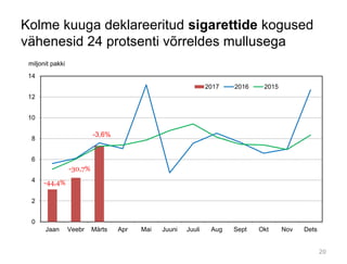Kolme kuuga deklareeritud sigarettide kogused
vähenesid 24 protsenti võrreldes mullusega
-3,6%
0
2
4
6
8
10
12
14
Jaan Veebr Märts Apr Mai Juuni Juuli Aug Sept Okt Nov Dets
miljonit pakki
2017 2016 2015
-44,4%
-30,7%
20
 