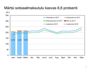 Märtsi sotsiaalmaksutulu kasvas 6,6 protsenti
6,7% 7.0% 6.6%
0
50
100
150
200
250
300
350
Jaan Veebr Märts Apr Mai Juuni Juuli Aug Sept Okt Nov Dets
Mln €
Tööandja sm 2017 Erijuhtude sm 2017
Erisoodustuse sm 2017 FIE sm 2017
Laekumine 2015 Laekumine 2016
3
 