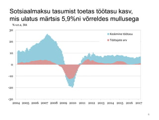 Sotsiaalmaksu tasumist toetas töötasu kasv,
mis ulatus märtsis 5,9%ni võrreldes mullusega
-30
-20
-10
0
10
20
30
2004 2005 2006 2007 2008 2009 2010 2011 2012 2013 2014 2015 2016 2017
Keskmine töötasu
Töötajate arv
% v.e.a, 3kk
4
 