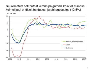Suurematest sektoritest kiireim palgafondi kasv oli viimasel
kolmel kuul endiselt halduses- ja abitegevustes (12,5%)
-40
-30
-20
-10
0
10
20
2009 2010 2011 2012 2013 2014 2015 2016 2017
% v.e.a, 3 kk
Haldus- ja abitegevused
Ehitus
Keskmine
5
 