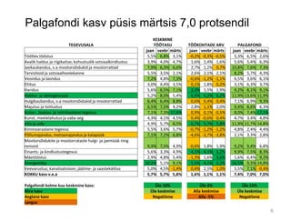 Palgafondi kasv püsis märtsis 7,0 protsendil
6
TEGEVUSALA
KESKMINE
TÖÖTASU TÖÖKOHTADE ARV PALGAFOND
jaan veebr märts jaan veebr märts jaan veebr märts
Töötlev tööstus 5,5% 6,8% 3,1% -0,2% -0,3% -0,5% 5,3% 6,5% 2,6%
Avalik haldus ja riigikaitse; kohustuslik sotsiaalkindlustus 3,9% 4,0% 4,7% 1,6% 1,4% 1,6% 5,6% 5,4% 6,3%
Jaekaubandus, v.a mootorsõidukid ja mootorrattad 7,9% 6,3% 6,6% 2,7% 1,2% 0,7% 10,8% 7,6% 7,3%
Tervishoid ja sotsiaalhoolekanne 5,5% 3,5% 2,1% 2,6% 2,1% 2,1% 8,2% 5,7% 4,3%
Veondus ja laondus 7,2% 4,8% 7,3% -0,6% -1,2% -1,1% 6,5% 3,6% 6,1%
Ehitus 3,0% 4,4% 3,5% 0,1% 1,8% 0,2% 3,1% 6,3% 3,7%
Haridus 5,6% 6,5% 7,1% 3,3% 1,5% 1,9% 9,2% 8,1% 9,1%
Haldus- ja abitegevused 5,2% 8,0% 5,4% 6,4% 5,2% 6,2% 11,9% 13,6% 11,9%
Hulgikaubandus, v.a mootorsõidukid ja mootorrattad 6,4% 6,4% 8,8% 0,6% 0,4% 0,4% 7,1% 6,9% 9,3%
Majutus ja toitlustus 6,5% 7,5% 4,2% 2,8% 1,1% 2,0% 9,4% 8,6% 6,3%
Kutse-, teadus- ja tehnikaalane tegevus 7,1% 7,3% 17,6% 0,9% 0,1% -0,5% 8,0% 7,4% 17,1%
Kunst, meelelahutus ja vaba aeg 4,3% 4,1% 4,5% 0,4% -0,6% 0,4% 4,7% 3,4% 4,8%
Info ja side 4,9% 5,7% 8,5% 6,7% 5,7% 5,8% 11,9% 11,7% 14,8%
Kinnisvaraalane tegevus 5,5% 3,6% 5,7% -0,7% -1,2% -1,2% 4,8% 2,4% 4,4%
Põllumajandus, metsamajandus ja kalapüük 7,1% 7,2% 6,8% -4,6% -3,7% -3,8% 2,1% 3,3% 2,8%
Mootorsõidukite ja mootorrataste hulgi- ja jaemüük ning
remont 9,9% 7,5% 4,9% -0,6% 1,8% 1,9% 9,2% 9,4% 6,8%
Finants- ja kindlustustegevus 5,6% 3,3% 4,9% 4,1% 4,1% 3,2% 9,9% 7,5% 8,3%
Mäetööstus 2,9% 4,8% 5,4% -1,3% 1,6% 3,6% 1,6% 6,4% 9,2%
Energeetika 10,5% 5,1% 9,1% 5,5% 4,1% 5,2% 16,5% 9,5% 14,8%
Veevarustus; kanalisatsioon; jäätme- ja saastekäitlus 5,0% 4,5% -1,4% 0,4% 2,5% 1,0% 5,5% 7,1% -0,4%
KOKKU kasv v.e.a 5,7% 5,7% 5,8% 1,6% 1,1% 1,1% 7,4% 7,0% 7,0%
Palgafondi kolme kuu keskmine kasv: Üle 10% Üle 3% Üle 15%
Kiire kasv Üle keskmise Alla keskmise Üle keskmise
Aeglane kasv Negatiivne Alla -5% Negatiivne
Langus
 