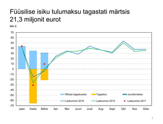 Füüsilise isiku tulumaksu tagastati märtsis
21,3 miljonit eurot
-70
-60
-50
-40
-30
-20
-10
0
10
20
30
40
50
60
70
Jaan Veebr Märts Apr Mai Juuni Juuli Aug Sept Okt Nov Dets
Mln €
REsse tagastuseta Tagastus Juurdemakse
Laekumine 2016 Laekumine 2015 Laekumine 2017
7
 