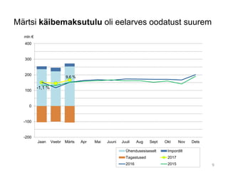 Märtsi käibemaksutulu oli eelarves oodatust suurem
9
9,6 %
-1,1 %
-200
-100
0
100
200
300
400
Jaan Veebr Märts Apr Mai Juuni Juuli Aug Sept Okt Nov Dets
mln €
Ühendusesiseselt Impordilt
Tagastused 2017
2016 2015
 
