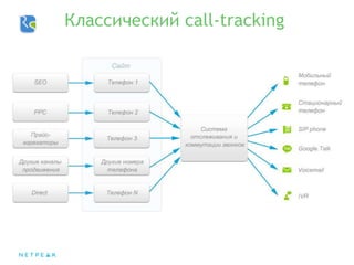 Классический call-tracking
 