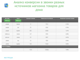 Анализ конверсии в звонки разных
источников магазина товаров для
дома
 