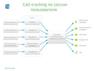 Call-tracking по сессии
пользователя
 
