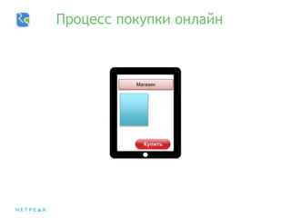 Процесс покупки онлайн
Магазин
 