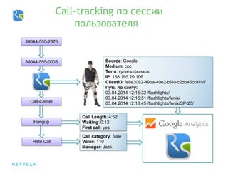 Call-tracking по сессии
пользователя
38044-555-2376
Source: Google
Medium: cpc
Term: купить фонарь
IP: 188.195.20.106
ClientID: fe8e3082-49ba-40e2-bf40-c2db46cc41b7
Путь по сайту:
03.04.2014 12:15:32 /flashlights/
03.04.2014 12:16:51 /flashlights/fenix/
03.04.2014 12:18:45 /flashlights/fenix/SP-25/
38044-555-0003
Call-Center
Hangup
Call Length: 4:52
Waiting: 0:12
First call: yes
Rate Call
Call category: Sale
Value: 110
Manager: Jack
 