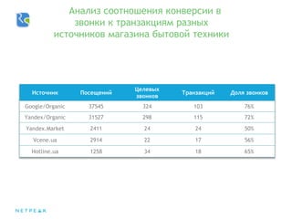 Анализ соотношения конверсии в
звонки к транзакциям разных
источников магазина бытовой техники
Источник Посещений
Целевых
звонков
Транзакций Доля звонков
Google/Organic 37545 324 103 76%
Yandex/Organic 31527 298 115 72%
Yandex.Market 2411 24 24 50%
Vcene.ua 2914 22 17 56%
Hotline.ua 1258 34 18 65%
 