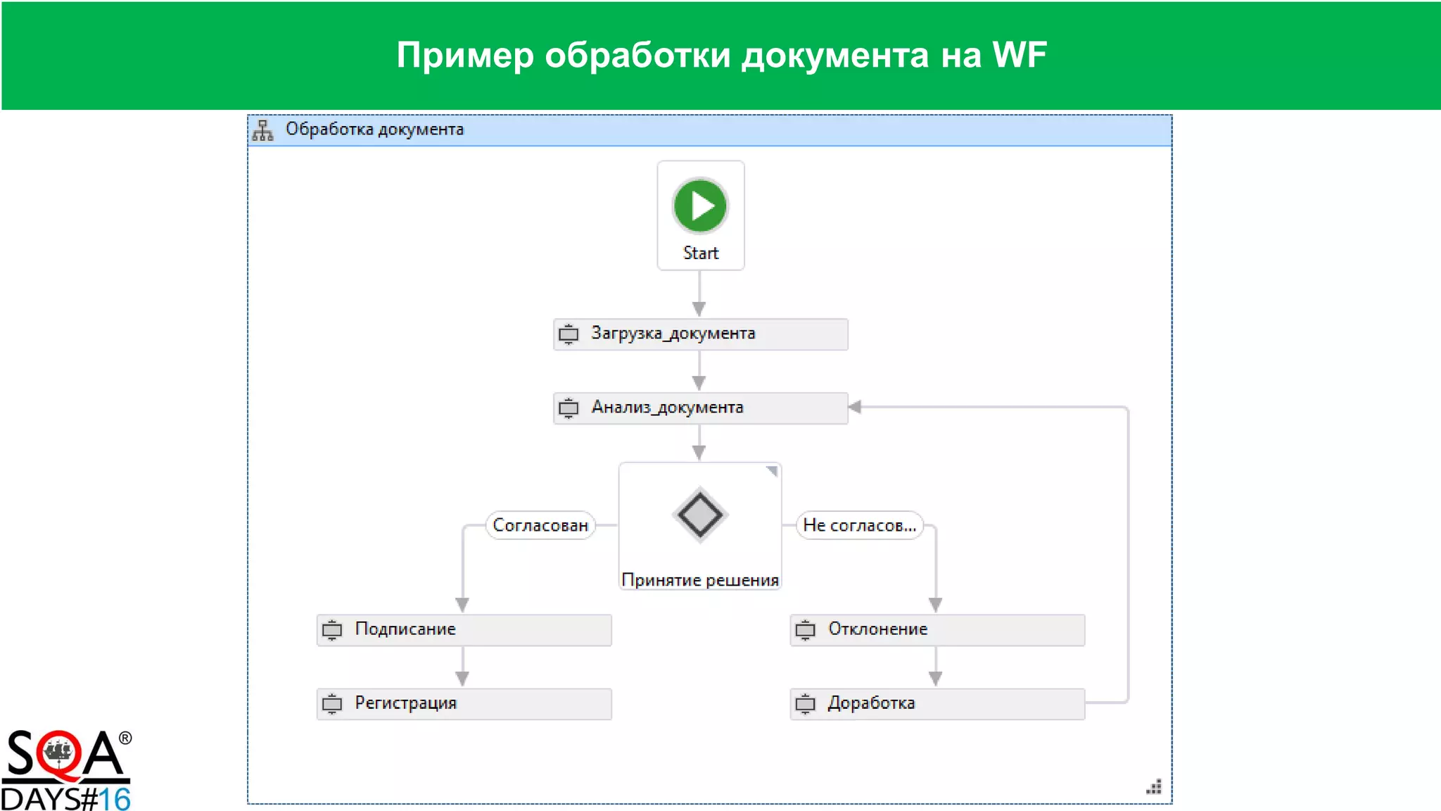 Пример обработки документа на WF
 