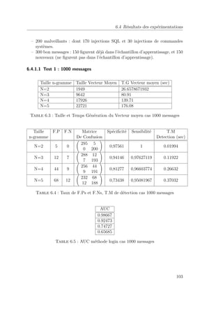 6.4 Résultats des expérimentations 
– 200 malveillants : dont 170 injections SQL et 30 injections de commandes 
systèmes. 
– 300 bon messages : 150 figurent déjà dans l’échantillon d’apprentissage, et 150 
nouveaux (ne figurent pas dans l’échantillon d’apprentissage). 
6.4.1.1 Test 1 : 1000 messages 
Taille n-gramme Taille Vecteur Moyen T.G Vecteur moyen (sec) 
N=2 1949 26.6578671932 
N=3 9642 80.91 
N=4 17926 139.71 
N=5 22721 176.08 
Table 6.3 : Taille et Temps Génération du Vecteur moyen cas 1000 messages 
Taille F.P F.N Matrice Spécificité Sensibilité T.M 
n-gramme De Confusion Detection (sec) 
  
N=2 5 0 
295 5 
0 200 
! 
0,97561 1 0.01994 
N=3 12 7 
  
288 12 
7 193 
! 
0,94146 0,97627119 0.11922 
N=4 44 9 
  
256 44 
9 191 
! 
0,81277 0,96603774 0.26632 
N=5 68 12 
  
232 68 
12 188 
! 
0,73438 0,95081967 0.37032 
Table 6.4 : Taux de F.Ps et F.Ns, T.M de détection cas 1000 messages 
AUC 
0.98667 
0.92473 
0.74727 
0.65685 
Table 6.5 : AUC méthode login cas 1000 messages 
103 
 