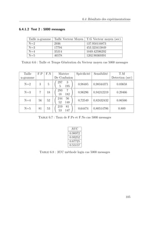 6.4 Résultats des expérimentations 
6.4.1.2 Test 2 : 5000 messages 
Taille n-gramme Taille Vecteur Moyen T.G Vecteur moyen (sec) 
N=2 2936 137.950116873 
N=3 17794 453.323413849 
N=4 35314 1049.42596292 
N=5 46578 1202.90369391 
Table 6.6 : Taille et Temps Génération du Vecteur moyen cas 5000 messages 
Taille F.P F.N Matrice Spécificité Sensibilité T.M 
n-gramme De Confusion Detection (sec) 
  
N=2 3 5 
297 3 
5 195 
! 
0,98485 0,98344371 0.03658 
N=3 7 18 
  
293 7 
18 182 
! 
0,96296 0,94212219 0.29466 
N=4 56 52 
  
244 56 
52 148 
! 
0,72549 0,82432432 0.86566 
N=5 81 53 
  
219 81 
53 147 
! 
0,64474 0,80514706 0.889 
Table 6.7 : Taux de F.Ps et F.Ns cas 5000 messages 
AUC 
0.98972 
0.93252 
0.67725 
0.55157 
Table 6.8 : AUC méthode login cas 5000 messages 
105 
 
