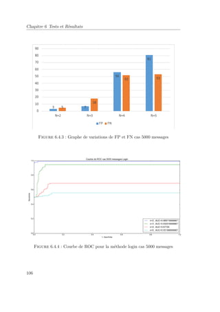 Chapitre 6 Tests et Résultats 
Figure 6.4.3 : Graphe de variations de FP et FN cas 5000 messages 
Figure 6.4.4 : Courbe de ROC pour la méthode login cas 5000 messages 
106 
 