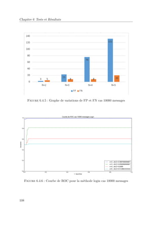 Chapitre 6 Tests et Résultats 
Figure 6.4.5 : Graphe de variations de FP et FN cas 10000 messages 
Figure 6.4.6 : Courbe de ROC pour la méthode login cas 10000 messages 
108 
 