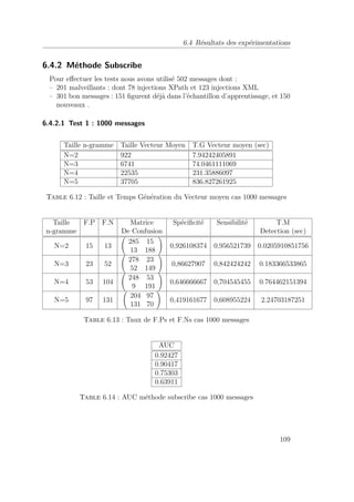 6.4 Résultats des expérimentations 
6.4.2 Méthode Subscribe 
Pour effectuer les tests nous avons utilisé 502 messages dont : 
– 201 malveillants : dont 78 injections XPath et 123 injections XML 
– 301 bon messages : 151 figurent déjà dans l’échantillon d’apprentissage, et 150 
nouveaux . 
6.4.2.1 Test 1 : 1000 messages 
Taille n-gramme Taille Vecteur Moyen T.G Vecteur moyen (sec) 
N=2 922 7.94242405891 
N=3 6741 74.0461111069 
N=4 22535 231.35886097 
N=5 37705 836.827261925 
Table 6.12 : Taille et Temps Génération du Vecteur moyen cas 1000 messages 
Taille F.P F.N Matrice Spécificité Sensibilité T.M 
n-gramme De Confusion Detection (sec) 
N=2 15 13 
  
285 15 
13 188 
! 
0,926108374 0,956521739 0.0205910851756 
N=3 23 52 
  
278 23 
52 149 
! 
0,86627907 0,842424242 0.183366533865 
N=4 53 104 
  
248 53 
9 191 
! 
0,646666667 0,704545455 0.764462151394 
N=5 97 131 
  
204 97 
131 70 
! 
0,419161677 0,608955224 2.24703187251 
Table 6.13 : Taux de F.Ps et F.Ns cas 1000 messages 
AUC 
0.92427 
0.90417 
0.75303 
0.63911 
Table 6.14 : AUC méthode subscribe cas 1000 messages 
109 
 