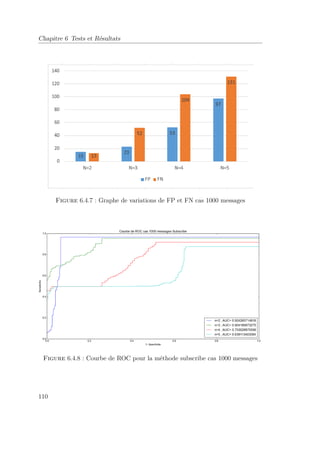 Chapitre 6 Tests et Résultats 
Figure 6.4.7 : Graphe de variations de FP et FN cas 1000 messages 
Figure 6.4.8 : Courbe de ROC pour la méthode subscribe cas 1000 messages 
110 
 