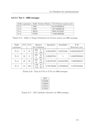 6.4 Résultats des expérimentations 
6.4.2.2 Test 2 : 5000 messages 
Taille n-gramme Taille Vecteur Moyen T.G Vecteur moyen (sec) 
N=2 1086 84.4723329544 
N=3 8530 537.234969139 
N=4 39219 3883.45131087 
N=5 97168 11486.3602328 
Table 6.15 : Taille et Temps Génération du Vecteur moyen cas 5000 messages 
Taille F.P F.N Matrice Spécificité Sensibilité T.M 
n-gramme De Confusion Detection (sec) 
N=2 8 13 
  
293 8 
13 188 
! 
0,959183673 0,95751634 0.0210358565737 
N=3 16 0 
  
285 16 
0 201 
! 
0,926267281 1 0.220976095618 
N=4 24 52 
  
277 24 
52 149 
! 
0,861271676 0,841945289 1.95007968127 
N=5 31 102 
  
270 31 
102 99 
! 
0,761538462 0,725806452 15.8371858486 
Table 6.16 : Taux de F.Ps et F.Ns cas 5000 messages 
AUC 
0.93598 
0.94684 
0.84514 
0.76521 
Table 6.17 : AUC méthode subscribe cas 5000 messages 
111 
 