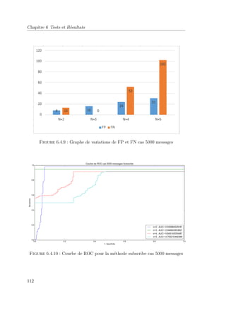 Chapitre 6 Tests et Résultats 
Figure 6.4.9 : Graphe de variations de FP et FN cas 5000 messages 
Figure 6.4.10 : Courbe de ROC pour la méthode subscribe cas 5000 messages 
112 
 