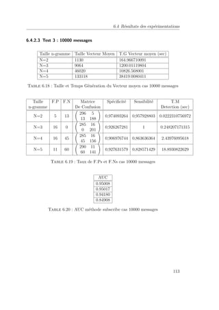 6.4 Résultats des expérimentations 
6.4.2.3 Test 3 : 10000 messages 
Taille n-gramme Taille Vecteur Moyen T.G Vecteur moyen (sec) 
N=2 1130 164.966710091 
N=3 9064 1200.01119804 
N=4 46020 10826.568001 
N=5 133118 38419.0080411 
Table 6.18 : Taille et Temps Génération du Vecteur moyen cas 10000 messages 
Taille F.P F.N Matrice Spécificité Sensibilité T.M 
n-gramme De Confusion Detection (sec) 
N=2 5 13 
  
296 5 
13 188 
! 
0,974093264 0,957928803 0.0222310756972 
N=3 16 0 
  
285 16 
0 201 
! 
0,926267281 1 0.248207171315 
N=4 16 45 
  
285 16 
45 156 
! 
0,906976744 0,863636364 2.43976095618 
N=5 11 60 
  
290 11 
60 141 
! 
0,927631579 0,828571429 18.8930822629 
Table 6.19 : Taux de F.Ps et F.Ns cas 10000 messages 
AUC 
0.95008 
0.95017 
0.94180 
0.84908 
Table 6.20 : AUC méthode subscribe cas 10000 messages 
113 
 