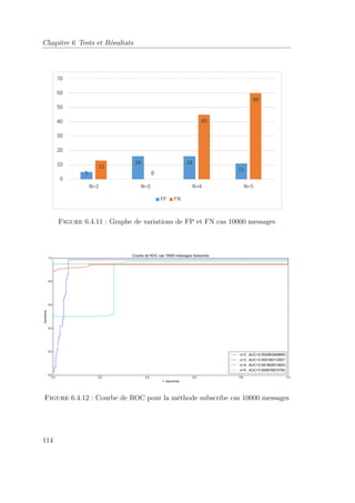 Chapitre 6 Tests et Résultats 
Figure 6.4.11 : Graphe de variations de FP et FN cas 10000 messages 
Figure 6.4.12 : Courbe de ROC pour la méthode subscribe cas 10000 messages 
114 
 