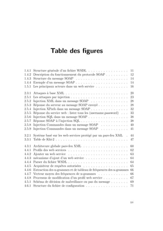 Table des figures 
1.4.1 Structure générale d’un fichier WSDL . . . . . . . . . . . . . . . . 11 
1.4.2 Description du fonctionnement du protocole SOAP . . . . . . . . . 12 
1.4.3 Structure du message SOAP . . . . . . . . . . . . . . . . . . . . . 14 
1.4.4 Exemple d’un message SOAP . . . . . . . . . . . . . . . . . . . . . 14 
1.5.1 Les principaux acteurs dans un web service . . . . . . . . . . . . . 16 
2.3.1 Attaques à base XML . . . . . . . . . . . . . . . . . . . . . . . . . 20 
2.5.1 Les attaques par injection . . . . . . . . . . . . . . . . . . . . . . . 23 
2.5.2 Injection XML dans un message SOAP . . . . . . . . . . . . . . . 28 
2.5.3 Réponse du serveur au message SOAP envoyé . . . . . . . . . . . . 28 
2.5.4 Injection XPath dans un message SOAP . . . . . . . . . . . . . . . 32 
2.5.5 Réponse du service web : lister tous les (username,password) . . . 33 
2.5.6 Injection SQL dans un message SOAP . . . . . . . . . . . . . . . . 38 
2.5.7 Réponse SOAP à l’injection SQL . . . . . . . . . . . . . . . . . . . 38 
2.5.8 Injection Commandes dans un message SOAP . . . . . . . . . . . 40 
2.5.9 Injection Commandes dans un message SOAP . . . . . . . . . . . 41 
3.2.1 Système basé sur les web services protégé par un pare-feu XML . 44 
3.3.1 Table de Khi-2 . . . . . . . . . . . . . . . . . . . . . . . . . . . . . 47 
4.3.1 Architecure globale pare-feu XML . . . . . . . . . . . . . . . . . . 60 
4.4.1 Profils des web services . . . . . . . . . . . . . . . . . . . . . . . . 62 
4.4.2 Ajouter un web service . . . . . . . . . . . . . . . . . . . . . . . . 63 
4.4.3 mécanisme d’ajout d’un web service . . . . . . . . . . . . . . . . . 64 
4.4.4 Parser du fichier WSDL . . . . . . . . . . . . . . . . . . . . . . . . 64 
4.4.5 Acquisiteur de requêtes autorisées . . . . . . . . . . . . . . . . . . 65 
4.4.6 Extraction des n-grammes et de tableau de fréquences des n-grammes 66 
4.4.7 Vecteur moyen des fréquences de n-grammes . . . . . . . . . . . . 66 
4.4.8 Processus de modification d’un profil web service . . . . . . . . . . 67 
4.5.1 Schéma de décision de malveillance ou pas du message . . . . . . . 69 
4.6.1 Structure du fichier de configuration . . . . . . . . . . . . . . . . . 71 
xv 
 