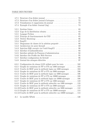 TABLE DES FIGURES 
4.7.1 Structure d’un fichier journal . . . . . . . . . . . . . . . . . . . . . 72 
4.7.2 Structure d’un fichier journal d’attaques . . . . . . . . . . . . . . . 72 
4.7.3 Visualisation et suppression du journal . . . . . . . . . . . . . . . 73 
4.7.4 Exemple d’un fichier Journal (log) . . . . . . . . . . . . . . . . . . 74 
5.2.1 Système Linux . . . . . . . . . . . . . . . . . . . . . . . . . . . . . 83 
5.2.2 Logo de la distribution ubuntu . . . . . . . . . . . . . . . . . . . . 84 
5.3.1 Langage Python . . . . . . . . . . . . . . . . . . . . . . . . . . . . 85 
5.3.2 Principe de fonctionnement du CGI . . . . . . . . . . . . . . . . . 85 
5.3.3 Twitter Bootstrap . . . . . . . . . . . . . . . . . . . . . . . . . . . 86 
5.3.4 SoapUI . . . . . . . . . . . . . . . . . . . . . . . . . . . . . . . . . 87 
5.4.1 Diagramme de classes de la solution proposée . . . . . . . . . . . . 88 
5.4.2 Architecture de notre firewall . . . . . . . . . . . . . . . . . . . . . 89 
5.4.3 Injection SQL envoyée via l’outil SoapUI . . . . . . . . . . . . . . 90 
5.4.4 Interface d’authentification . . . . . . . . . . . . . . . . . . . . . . 93 
5.4.5 Interface globale du Panneau d’administration . . . . . . . . . . . 94 
5.4.6 Interface des Profils des Web Services . . . . . . . . . . . . . . . . 95 
5.4.7 Interface configuration du firewall . . . . . . . . . . . . . . . . . . 96 
5.4.8 Journal des attaques détectées . . . . . . . . . . . . . . . . . . . . 97 
6.3.1 Configuration du réseau LAN utilisée pour les tests . . . . . . . . 102 
6.4.1 Graphe de variations de FP et FN cas 1000 messages . . . . . . . 104 
6.4.2 Courbe de ROC pour la méthode login cas 1000 messages . . . . . 104 
6.4.3 Graphe de variations de FP et FN cas 5000 messages . . . . . . . 106 
6.4.4 Courbe de ROC pour la méthode login cas 5000 messages . . . . . 106 
6.4.5 Graphe de variations de FP et FN cas 10000 messages . . . . . . . 108 
6.4.6 Courbe de ROC pour la méthode login cas 10000 messages . . . . 108 
6.4.7 Graphe de variations de FP et FN cas 1000 messages . . . . . . . 110 
6.4.8 Courbe de ROC pour la méthode subscribe cas 1000 messages . . 110 
6.4.9 Graphe de variations de FP et FN cas 5000 messages . . . . . . . 112 
6.4.10 Courbe de ROC pour la méthode subscribe cas 5000 messages . . 112 
6.4.11 Graphe de variations de FP et FN cas 10000 messages . . . . . . . 114 
6.4.12 Courbe de ROC pour la méthode subscribe cas 10000 messages . . 114 
A.1 Le modèle XPath . . . . . . . . . . . . . . . . . . . . . . . . . . . 130 
xvi 
 