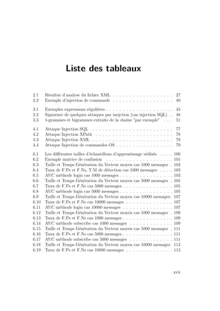 Liste des tableaux 
2.1 Résultat d’analyse du fichier XML . . . . . . . . . . . . . . . . . . 27 
2.2 Exemple d’injection de commande . . . . . . . . . . . . . . . . . . 40 
3.1 Exemples expressions régulières . . . . . . . . . . . . . . . . . . . . 45 
3.2 Signature de quelques attaques par inejction (cas injection SQL) . 48 
3.3 1-grammes et bigrammes extraits de la chaîne par exemple . . . 51 
4.1 Attaque Injection SQL . . . . . . . . . . . . . . . . . . . . . . . . 77 
4.2 Attaque Injection XPath . . . . . . . . . . . . . . . . . . . . . . . 78 
4.3 Attaque Injection XML . . . . . . . . . . . . . . . . . . . . . . . . 78 
4.4 Attaque Injection de commandes OS . . . . . . . . . . . . . . . . . 79 
6.1 Les différentes tailles d’échantillons d’apprentissage utilisés . . . . 100 
6.2 Exemple matrice de confusion . . . . . . . . . . . . . . . . . . . . 101 
6.3 Taille et Temps Génération du Vecteur moyen cas 1000 messages . 103 
6.4 Taux de F.Ps et F.Ns, T.M de détection cas 1000 messages . . . . 103 
6.5 AUC méthode login cas 1000 messages . . . . . . . . . . . . . . . . 103 
6.6 Taille et Temps Génération du Vecteur moyen cas 5000 messages . 105 
6.7 Taux de F.Ps et F.Ns cas 5000 messages . . . . . . . . . . . . . . . 105 
6.8 AUC méthode login cas 5000 messages . . . . . . . . . . . . . . . . 105 
6.9 Taille et Temps Génération du Vecteur moyen cas 10000 messages 107 
6.10 Taux de F.Ps et F.Ns cas 10000 messages . . . . . . . . . . . . . . 107 
6.11 AUC méthode login cas 10000 messages . . . . . . . . . . . . . . . 107 
6.12 Taille et Temps Génération du Vecteur moyen cas 1000 messages . 109 
6.13 Taux de F.Ps et F.Ns cas 1000 messages . . . . . . . . . . . . . . . 109 
6.14 AUC méthode subscribe cas 1000 messages . . . . . . . . . . . . . 109 
6.15 Taille et Temps Génération du Vecteur moyen cas 5000 messages . 111 
6.16 Taux de F.Ps et F.Ns cas 5000 messages . . . . . . . . . . . . . . . 111 
6.17 AUC méthode subscribe cas 5000 messages . . . . . . . . . . . . . 111 
6.18 Taille et Temps Génération du Vecteur moyen cas 10000 messages 113 
6.19 Taux de F.Ps et F.Ns cas 10000 messages . . . . . . . . . . . . . . 113 
xvii 
 