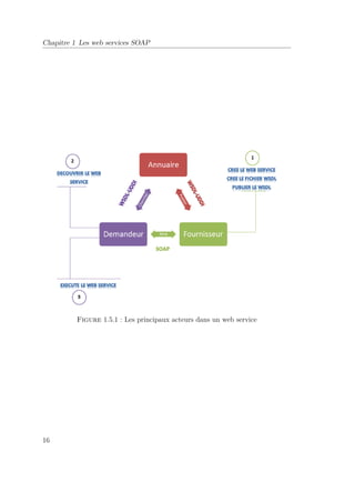 Chapitre 1 Les web services SOAP 
Figure 1.5.1 : Les principaux acteurs dans un web service 
16 
 