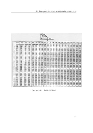 3.3 Les approches de sécurisation des web services 
Figure 3.3.1 : Table de Khi-2 
47 
 
