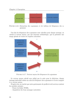 Chapitre 4 Conception 
Figure 4.4.6 : Extraction des n-grammes et de tableau de fréquences des n-grammes 
Une fois les fréquences des n-grammes sont calculées pour chaque message, on 
calcule le vecteur moyen ; par une moyenne arithmétique ; qui va présenter une 
image globale de toutes les requêtes autorisées. 
Figure 4.4.7 : Vecteur moyen des fréquences de n-grammes 
Le vecteur moyen calculé sera utilisé par la suite pour la détéction, chaque 
message intércépté subira un calcul de fréquence des n-grammes et il sera comparé 
à ce vecteur moyen. 
D’après cela, on conclut que notre gestionnaire de profils de web services contient 
les modules suivants : 
– Parser du fichier WSDL. 
– Acquisiteur des bons messages (autorisés). 
66 
 