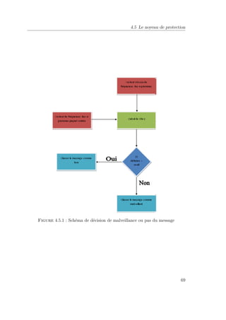 4.5 Le noyeau de protection 
Figure 4.5.1 : Schéma de décision de malveillance ou pas du message 
69 
 
