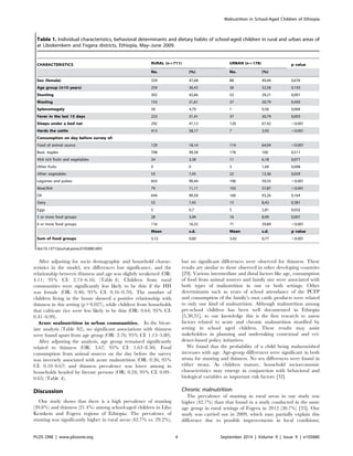After adjusting for socio demographic and household charac-
teristics in the model, sex differences lost significance, and the
relationship between thinness and age was slightly weakened (OR:
4.11; 95% CI: 2.74–6.16) (Table 4). Children from rural
communities were significantly less likely to be thin if the HH
was female (OR: 0.40; 95% CI: 0.16–0.70). The number of
children living in the house showed a positive relationship with
thinness in this setting (p = 0.027), while children from households
that cultivate rice were less likely to be thin (OR: 0.64; 95% CI:
0.41–0.99).
Acute malnutrition in urban communities. In the bivar-
iate analysis (Table S2), no significant associations with thinness
were found apart from age group (OR: 2.76; 95% CI: 1.13–5.80).
After adjusting the analysis, age group remained significantly
related to thinness (OR: 3.67; 95% CI: 1.63–8.30). Food
consumption from animal sources on the day before the survey
was inversely associated with acute malnutrition (OR: 0.26; 95%
CI: 0.10–0.67) and thinness prevalence was lower among in
households headed by literate persons (OR: 0.24; 95% CI: 0.09–
0.65) (Table 4).
Discussion
Our study shows that there is a high prevalence of stunting
(39.8%) and thinness (21.4%) among school-aged children in Libo
Kemkem and Fogera regions of Ethiopia. The prevalence of
stunting was significantly higher in rural areas (42.7% vs. 29.2%),
but no significant differences were observed for thinness. These
results are similar to those observed in other developing countries
[29]. Various intermediate and distal factors like age, consumption
of food from animal sources and family size were associated with
both types of malnutrition in one or both settings. Other
determinants such as years of school attendance of the PCFP
and consumption of the family’s own cattle products were related
to only one kind of malnutrition. Although malnutrition among
pre-school children has been well documented in Ethiopia
[5,30,31], to our knowledge this is the first research to assess
factors related to acute and chronic malnutrition stratified by
setting in school aged children. These results may assist
stakeholders in planning and undertaking contextual and evi-
dence-based policy initiatives.
We found that the probability of a child being malnourished
increases with age. Age-group differences were significant in both
strata for stunting and thinness. No sex differences were found in
either strata. As children mature, household socioeconomic
characteristics may emerge in conjunction with behavioral and
biological variables as important risk factors [32].
Chronic malnutrition
The prevalence of stunting in rural areas in our study was
higher (42.7%) than that found in a study conducted in the same
age group in rural settings of Fogera in 2012 (30.7%) [33]. Our
study was carried out in 2009, which may partially explain this
difference due to possible improvements in local conditions;
Table 1. Individual characteristics, behavioral determinants and dietary habits of school-aged children in rural and urban areas of
at Libokemkem and Fogera districts, Ethiopia, May–June 2009.
CHARACTERISTICS RURAL (n = 711) URBAN (n = 178) p value
No. (%) No. (%)
Sex (female) 339 47,68 88 49,44 0,676
Age group ($10 years) 259 36,43 58 32,58 0,193
Stunting 302 42,66 52 29,21 0,001
Wasting 153 21,61 37 20,79 0,450
Splenomegaly 34 4,79 1 0,56 0,004
Fever in the last 15 days 223 31,41 37 20,79 0,003
Sleeps under a bed net 292 41,13 120 67,42 ,0.001
Herds the cattle 413 58,17 7 3,93 ,0.001
Consumption on day before survey of:
Food of animal source 129 18,14 114 64,04 ,0.001
Basic staples 708 99,58 178 100 0,511
VitA rich fruits and vegetables 24 3,38 11 6,18 0,071
Other fruits 0 0 3 1,69 0,008
Other vegetables 53 7,45 22 12,36 0,029
Legumes and pulses 643 90,44 106 59,55 ,0.001
Meat/fish 79 11,11 103 57,87 ,0.001
Oil 644 90,58 166 93,26 0,164
Dairy 53 7,45 15 8,43 0,381
Eggs 5 0,7 5 2,81 0,032
5 or more food groups 28 3,94 16 8,99 0,007
4 or more food groups 116 16,32 71 39,89 ,0.001
Mean s.d. Mean s.d. p value
Sum of food groups 3,12 0,60 3,42 0,77 ,0.001
doi:10.1371/journal.pone.0105880.t001
Malnutrition in School-Aged Children of Ethiopia
PLOS ONE | www.plosone.org 4 September 2014 | Volume 9 | Issue 9 | e105880
 