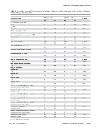 Table 2. Parental and household characteristics of school-aged children in rural and urban areas of Libo Kemkem and Fogera
districts, Ethiopia, May–June 2009.
CHARACTERISTICS RURAL (n = 711) URBAN (n = 178) p value
No. (%) No. (%)
Sex head of household (HH)
Female 52 7.31 75 42.13 ,0.001
Age HH
$40 years 351 49.72 65 36.93 0.008
HH literacy (read and write)
Yes 282 39.83 97 54.49 ,0.001
Person in charge of food preparation (PCFP)
Wife or HH(she) 690 97.05 144 80.9 ,0.001
Other 21 2.95 34 19.1
Years of HH education Mean s.d. Mean s.d. p value
2.70 12.6 4.27 4.92 0.106
Years of education of the PCFP
0.22 1 3.30 4.53 ,0.001
Number of people living in the house
6.41 1.71 5.24 1.58 ,0.001
Number children in the house
2.85 1.13 2.17 0.89 ,0.001
Does the household own land? No. (%) No. (%) p value
Yes 694 97.61 18 10.11 ,0.001
Have domestic animals or chickens?
Yes 685 96.34 65 36.52 ,0.001
Does the household….
cultivate teff?
Yes 481 67.65 4 2.25 ,0.001
cultivate rice?
Yes 231 32.49 2 1.12 ,0.001
cultivate millet?
Yes 70 9.85 5 2.81 ,0.001
cultivate beans?
Yes 22 3.09 1 0.56 0.038
consume products from their own cattle?
Do not consume own cattle products 224 31.68 0
Consume own cattle products 419 59.26 11 6.29 ,0.001
Do not have cattle 64 9.05 164 93.71
consume products from their own goats?
Do not consume own goat products 35 4.96 0
Consume own goat products 34 4.82 7 3.93 0.008
Do not have goats 637 90.23 171 96.07
consume products from their own sheep?
Do not consume own sheep products 62 8.81 2 1.12
Consume own sheep products 90 12.78 6 3.37 ,0.001
Do not have sheep 552 78.41 170 95.51
consume products from their own chickens?
Do not consume own chicken products 80 11.28 2 1.12
Consume own chicken products 343 48.38 47 26.40 ,0.001
Do not have chickens 286 40.34 129 72.47
doi:10.1371/journal.pone.0105880.t002
Malnutrition in School-Aged Children of Ethiopia
PLOS ONE | www.plosone.org 5 September 2014 | Volume 9 | Issue 9 | e105880
 