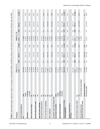 Table3.Multivariablelogisticregressionanalysisofstuntinginschool-agedchildrenstratifiedbysettinginLiboKemkemandFogeradistricts,Ethiopia,May–July2009.
VARIABLESRURAL(N=711)URBAN(N=178)
n(%)AOR95%CIpvaluen(%)AOR95%CIpvalue
CHILDCHARACTERISTICS
Sexmale166(44.86)127(30.00)1
female136(40.24)0.78(0.55–1.10)0.16025(28.41)1.29(0.56–2.96)0.554
Agegroup,10years159(35.24)124(20.01)1
$10years143(55.26)3.12(2.15–4.51)0.00028(48.39)4.62(2.09–10.21)0.000
Feverinthelast15days?No112(50.45)113(35.14)1
Yes190(39.09)1.62(1.23–2.32)0.00939(27.66)1.80(0.73–4.47)0.204
Doesthechildherdthecattle?No141(47.64)139(29.24)1
Yes160(38.93)0.43(0.30–0.63)0.00013(28.57)0.75(0.07–7.71)0.811
DOESTHECHILDCONSUME…
Anyfoodfromanimalsources*No254(43.87)120(31.25)1
Yes48(37.21)0.51(0.29–0.91)0.02232(28.07)0.72(0.31–1.71)0.463
vitArichfruitsandvegetables*No297(43.42)148(28.74)1
Yes5(20.83)0.29(0.83–1.04)0.0574(36.36)1.32(0.29–5.99)0.717
Othervegetables*No284(43.36)142(26.92)1
Yes18(33.96)1.08(0.49–2.38)0.85510(45.45)3.00(0.97–9.38)0.058
HOUSEHOLDANDLANDPRODUCTION
SexofheadofhouseholdMale267(40.70)129(28.16)1
Female35(67.31)2.97(1.47–5.98)0.00223(30.67)0.66(0.27–1.64)0.370
Ageofheadofhousehold,40years151(42.66)137(28.16)1
$40years147(42.14)0.73(0.50–1.06)0.09723(30.67)0.43(0.17–1.06)0.069
Yearsofschool-personincharge
offoodpreparation
Mean(sd)AOR95%CIpvalueMean(sd)AOR95%CIpvalue
0.16(0.86)0.84(0.70–1.01)0.0652.19(4.0)0.88(0.79–0.97)0.014
Numberofpeoplelivingin
thehouse
6.43(1.85)1.12(1.01–1.25)0.0425.08(1.41)0.84(0.63–1.13)0.260
n(%)AOR95%CIpvaluen(%)AOR95%CIpvalue
Doesthefamilycultivatemillet?No280(43.82)150(28.90)1
Yes22(31.88)0.50(0.27–0.93)0.0292(40.00)2.35(0.27–20.19)0.435
Doesthefamilyconsume
productsfromtheirowncattle?
Donotconsumeownproducts39(60.94)147(28.66)1
Consumeownproducts107(48.20)0.67(0.46–0.96)0.0300--N.A.
Donothavecattle154(36.84)1.36(0.72–2.56)0.3483(27.27)1.07(0.11–9.23)0.989
Malnutrition in School-Aged Children of Ethiopia
PLOS ONE | www.plosone.org 6 September 2014 | Volume 9 | Issue 9 | e105880
 