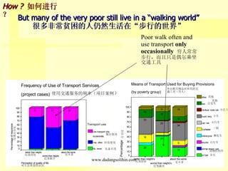 But many of the very poor still live in a “walking world” 很多非常贫困的人仍然生活在“步行的世界” Poor walk often and use transport  only occasionally  穷人常常步行，而且 只是偶尔 乘坐交通工具 How ?  如何进行？ 使用交通服务的频率（项目案例 ） 偶尔使用 经常使用 从来不用 比邻居好 比邻据差 差不多 对生活质量的认识 反馈百分比 百分比 比邻据差 比邻居好 差不多 外出购买物品时所用的交通工具（穷人） 其他 公交车 小巴士 卡车 小汽车 三轮 摩托车 自行车 其他 动物拉的车 步行 www.dadangsolihin.com 