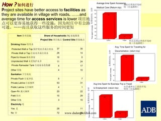 Item 各项设施 Project Site 项目地点 Control Site 控制地点 Share of Households  (%) 家庭数量 How ? 如何进行？ Project sites have better access to  facilities  as they are available in village with roads .  ……and average time for  access services  is lower 项目地点可以更容易地获得一些设施，因为村庄中有公路可通。……而且获取这些服务的时间更短 到医疗所的平均时间（往返路程） 外出办理证件的平均时间（往返路程） 出差或外出上班的平均时间（往返路程） 化费的时间：分钟 化费的时间：分钟 化费的时间：分钟 www.dadangsolihin.com   Drinking  Water 饮用水     Protected Well or Tap 保护的水井或自来水 37 35 Private Well or Tap 自家水井或自来水 28 14 Piped to House 抽水到家 16 0 Unprotected Well 未受保护水井 11 24 Private Rainwater Tank 自家雨水收集罐 4 17 Other 其他 4 10 Sanitation 卫生状况     Private Flush 自家冲洗 5 7 Private Latrine 自家厕所 53 31 Public Latrine 公共厕所 4 1 Open Pit  露天厕所 20 22 Field 农田 15 29 Other 其他 3 10 Electricity 电     Yes  是 28 11 No  否 72 89 