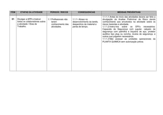 ITEM ETAPAS DA ATIVIDADE PERIGOS / RISCOS CONSEQUENCIAS MEDIDAS PREVENTIVAS
01 Divulgar a APR e Instruir
todos os colaboradores sobre
a atividade / Área de
Trabalho.
1.1 Profissionais não
terem
conhecimento das
atividades.
1.1.1- Atraso no
desenvolvimento da tarefa,
desperdício de material e
perda de tempo.
1.1.1.1 Antes do inicio das atividades devera ser feito a
divulgação da Analise Preliminar de Risco dando
conhecimento aos envolvidos na atividade sobre os
riscos inerentes a atividade.
1.1.1.2 Instruí-los sobre os EPI’s necessários:
Capacete de Segurança com jugular, calçado de
segurança com palmilha e biqueira de aço, protetor
auditivo tipo plug ou concha, óculos de segurança, e
outros que julgarem necessários.
1.1.1.3 Não acessar as unidades operacionais da
PLANTA QUIMICA sem autorização prévia.
 